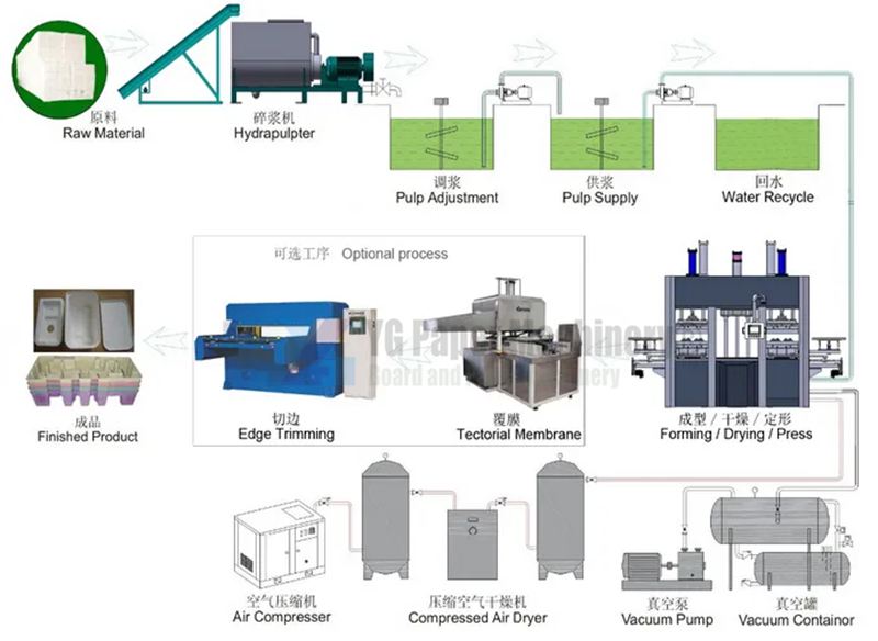 pulp molding machine flow chart