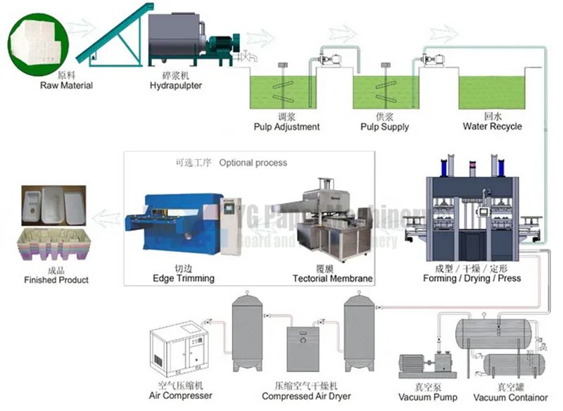 pulp molding machine flow chart 