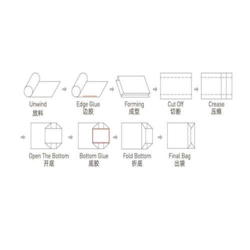 Semi-automatic paper bag machine production process